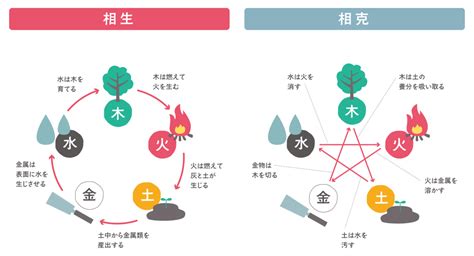 金火相剋|五行相剋（ごぎょうそうこく）とは？ 意味・読み方・使い方